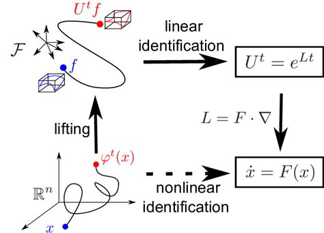 nonlinear system identification nonlinear system identification PDF
