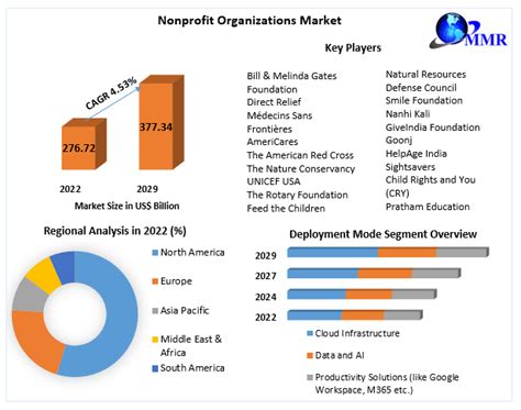 nonprofit middle market firm industry