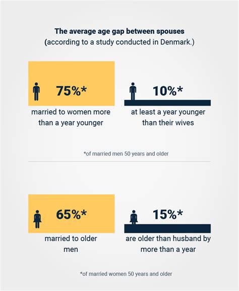 normal age gap between husband and wife