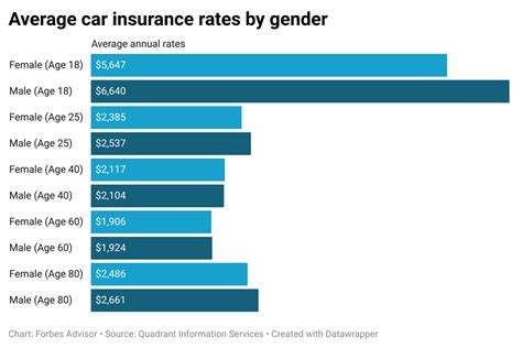 normal car insurance