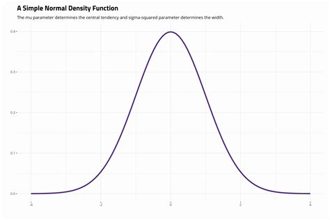 normal distribution graph generator