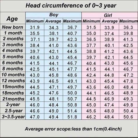 normal head circumference for 3 month old