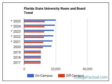 northeastern state university room and board cost