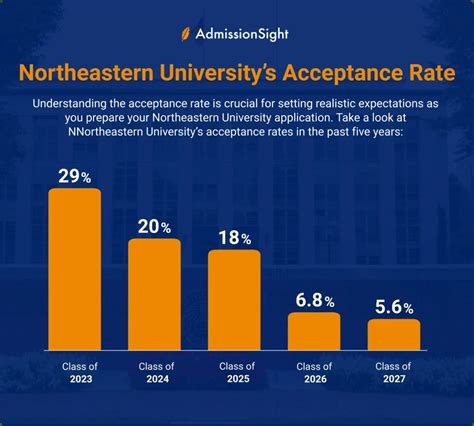 northeastern university transfer acceptance rate