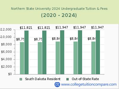 northern state university tuition