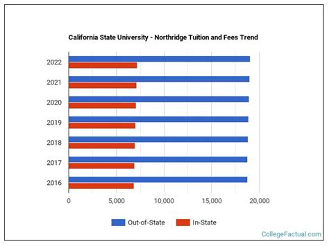 northridge state university tuition