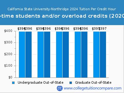 northridge university cost
