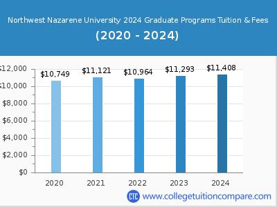 northwest nazarene university tuition