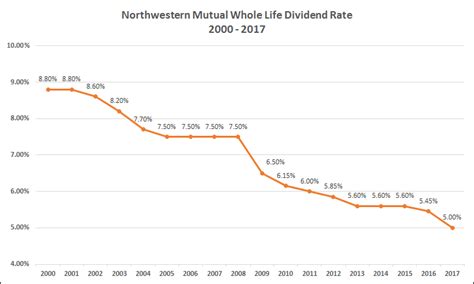 northwestern mutual dividend history