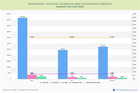 northwestern rd acceptance rate