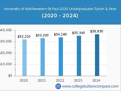 northwestern st paul tuition
