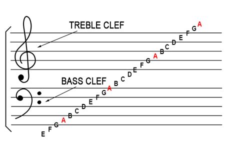 notes on treble clef and bass