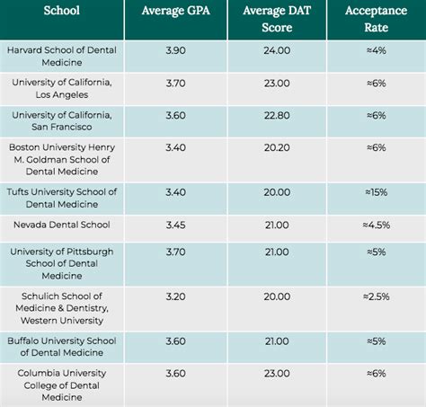 nova 7 year dental program acceptance rate