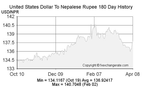 npr to usd