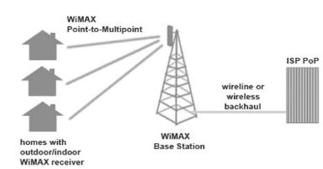 ns2 code for wimax hover pdf Doc