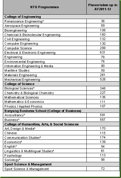 ntu entry requirements for poly students