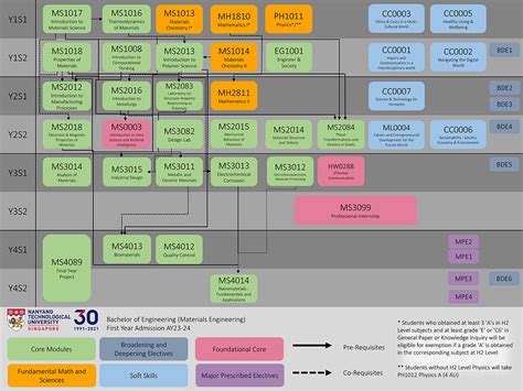 ntu mse curriculum