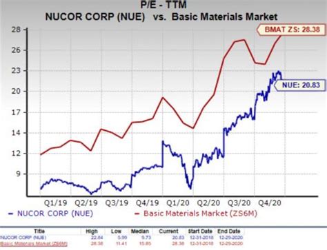 nucor corp share price