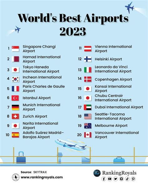 number 1 airport in the world