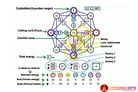 number in destiny matrix