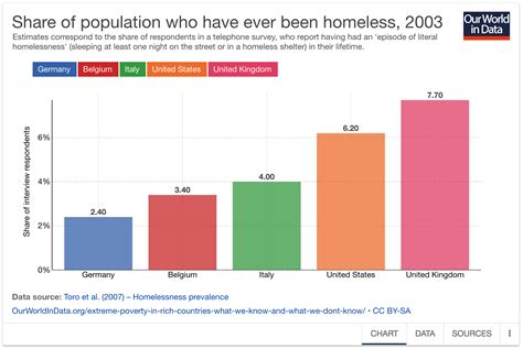 number of homeless people in the world