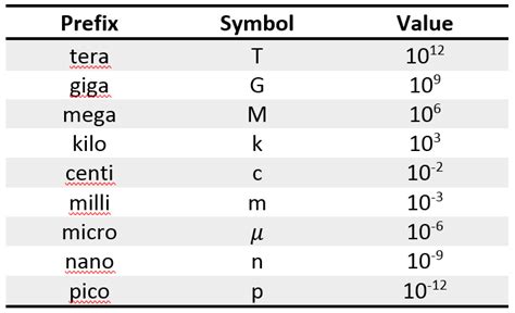 number prefixes pico giga