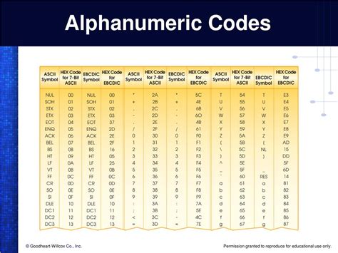 numerical codes