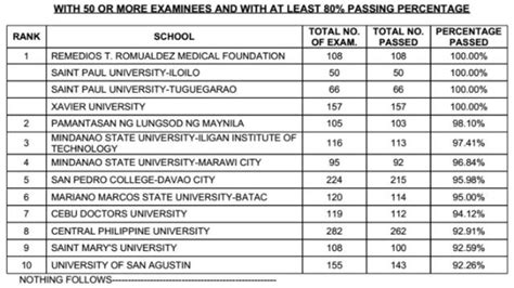 nursing board exam results 2014 Doc