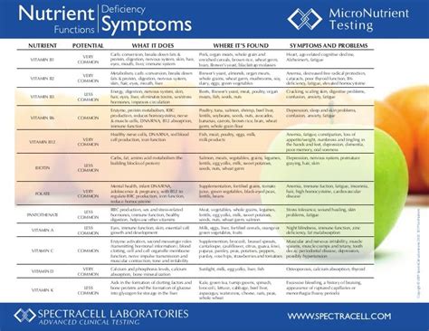 nutrient deficiency functions symptoms spectracell Doc