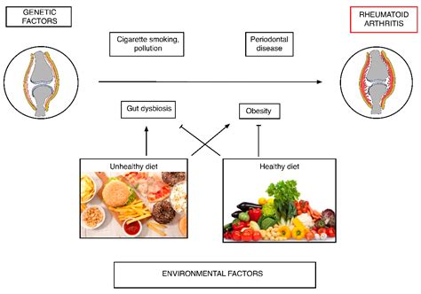 nutrition and rheumatic disease nutrition and rheumatic disease PDF
