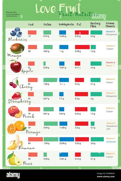 Nutrition Chart Of Fruits