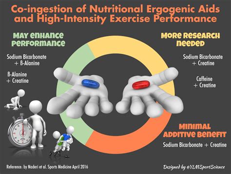 nutritional ergogenic aids Kindle Editon