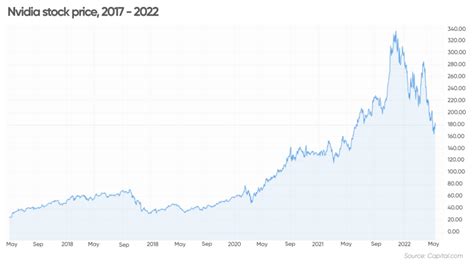 nvidia current stock price