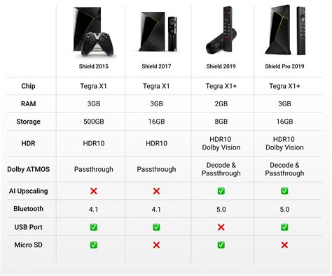 nvidia shield vs nvidia shield pro