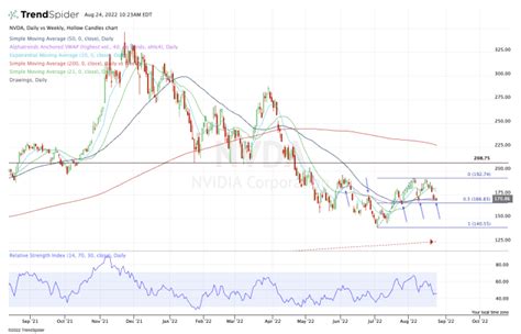 nvidia stock chart