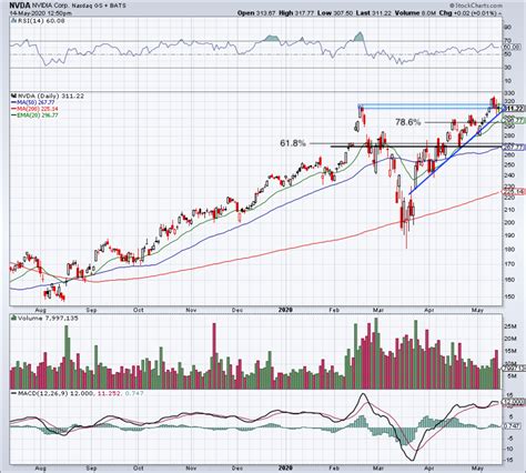 nvidia stock forcast