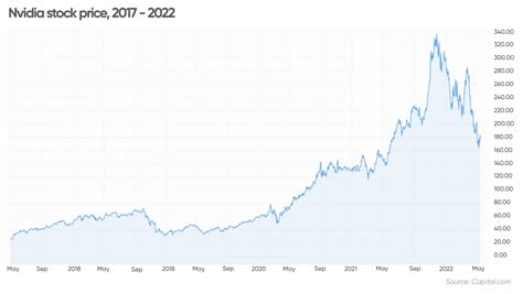 nvidia stock forecast 2025