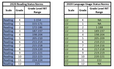 nwea map scores grade level chart Kindle Editon