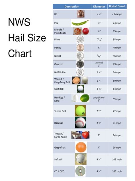 Nws Hail Size Chart