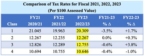 nyc property tax rate