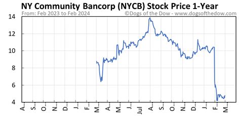 nycb stock price today