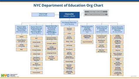 Nycdoe Org Chart