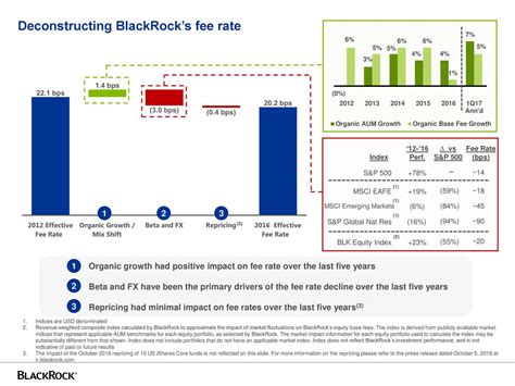 nyse:blk Financials: A Comprehensive Analysis