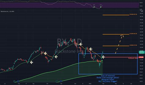 nyse:bx financials