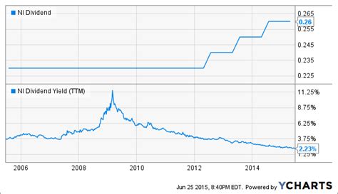 nyse ni financials