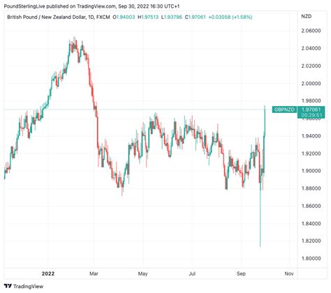 nzd to gbp