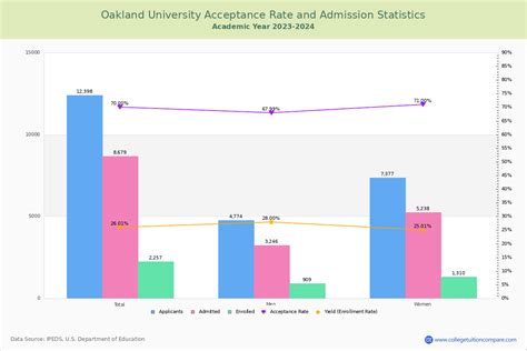 oakland university acceptance rate