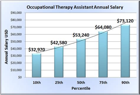 occupational therapist assistant salary