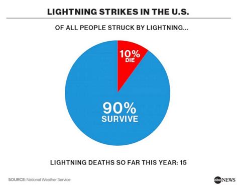 odds of getting struck by lightning