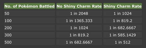 odds of shiny pokemon